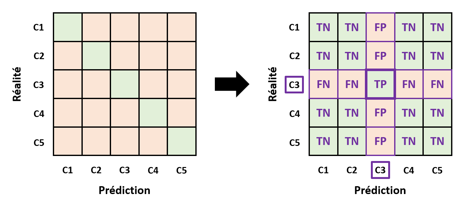 Matrice de confusion