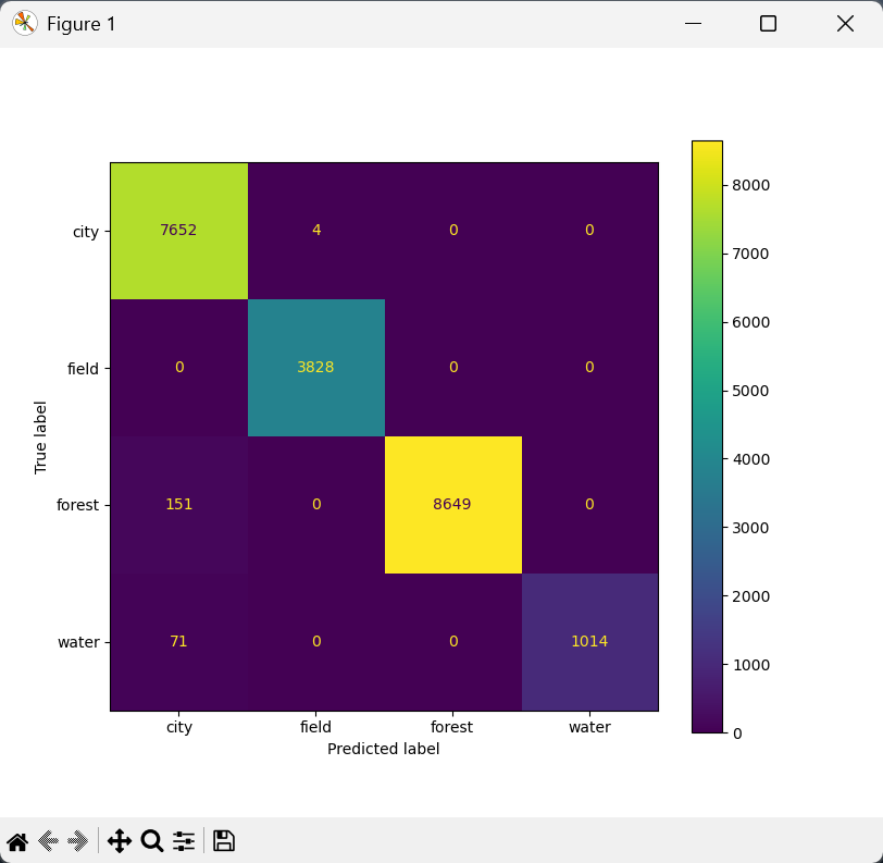 Matrice de confusion en test