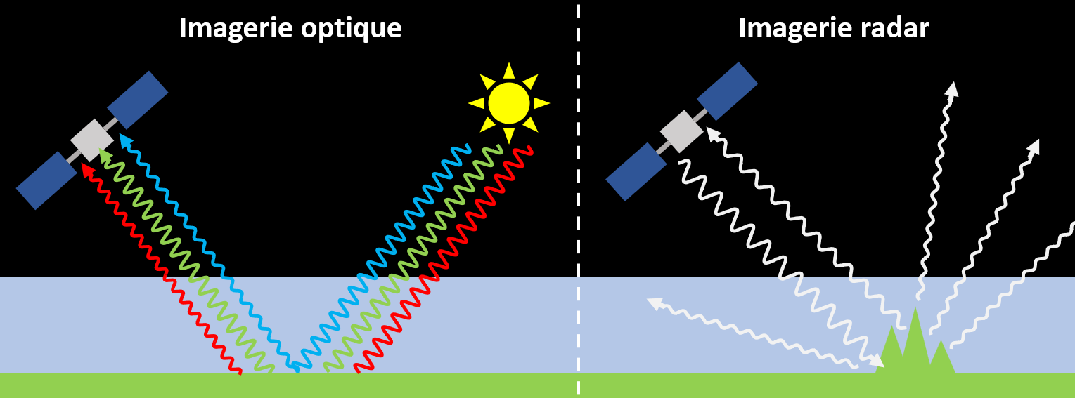 Principe de l'imagerie optique et radar