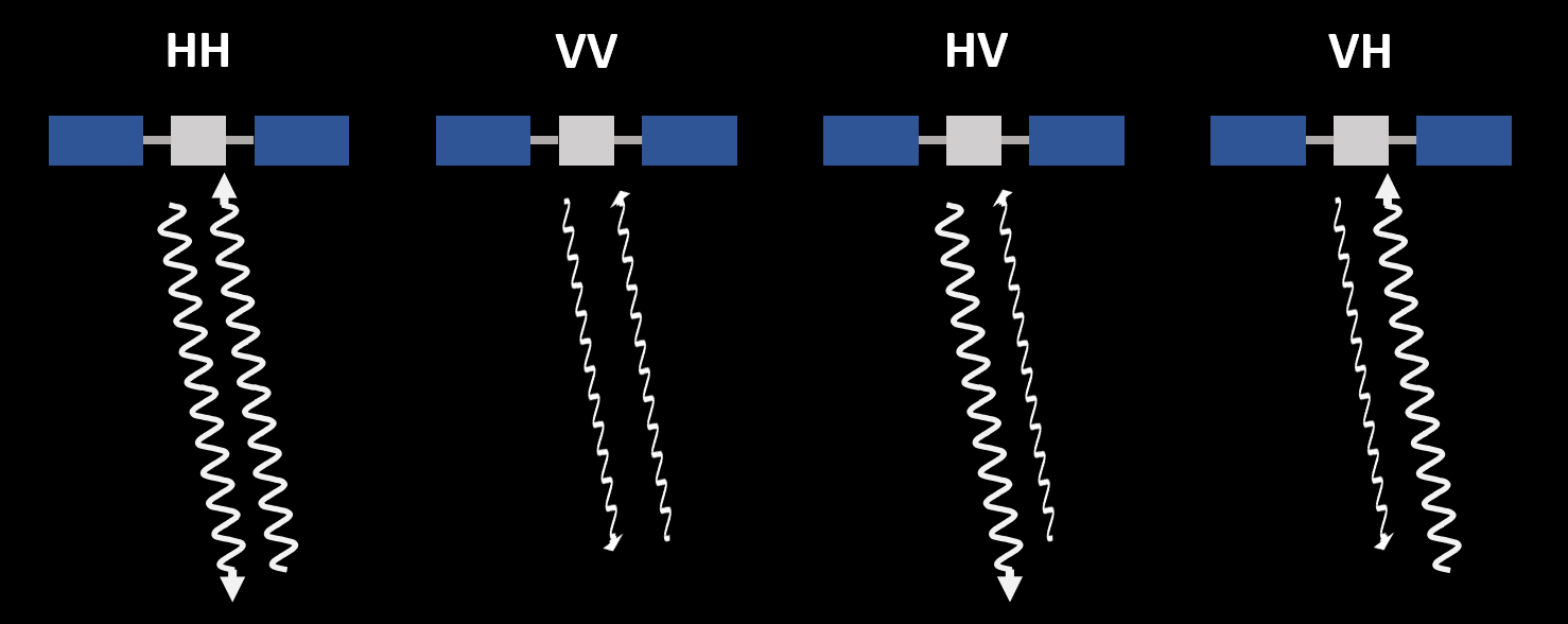 Principe d'un radar polarimétrique