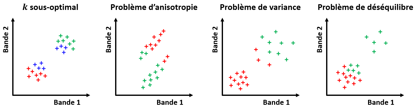 Cas problématiques pour les K-moyennes