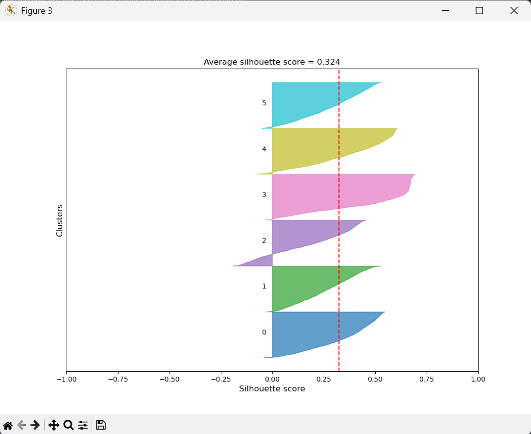 Histogramme des coefficients de silhouette