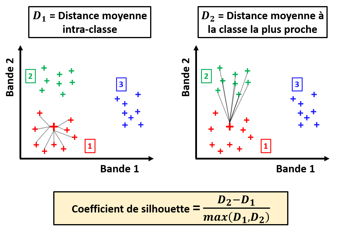 Le coefficient de silhouette
