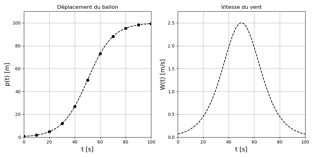 Exemple de dérivation numérique