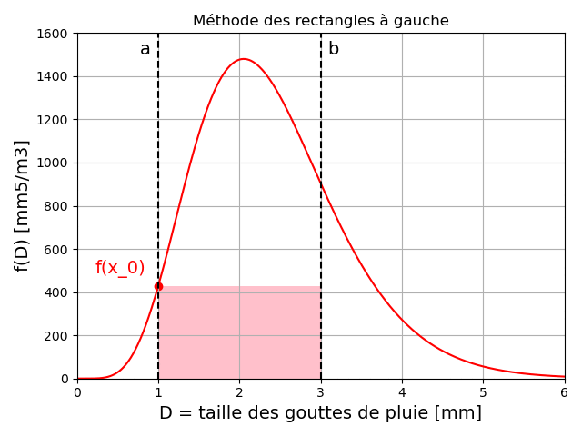 Méthode des rectangles