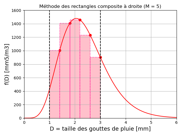 Méthode des rectangles composite à droite