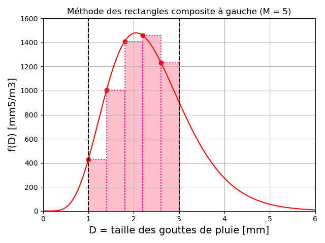 Méthode des rectangles composite à gauche
