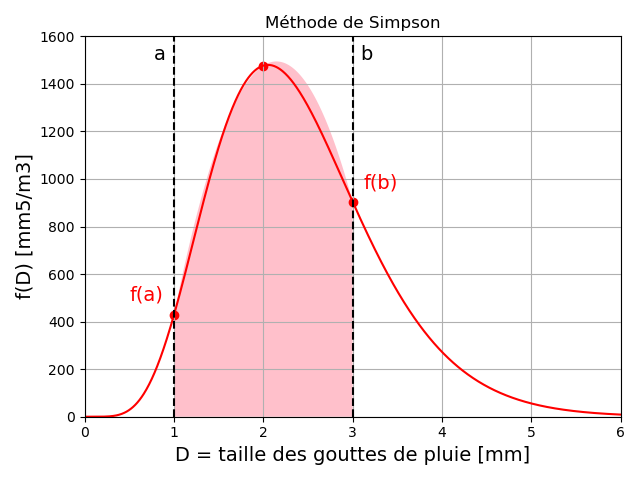 Méthode de Simpson