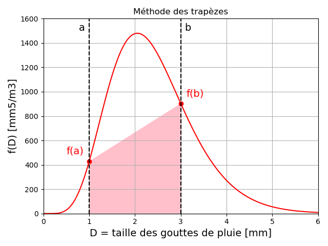 Méthode des trapèzes