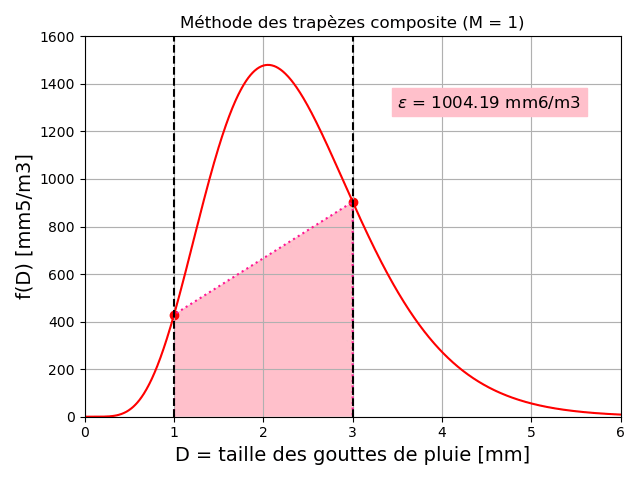 Méthode de Romberg pour les trapèzes composite