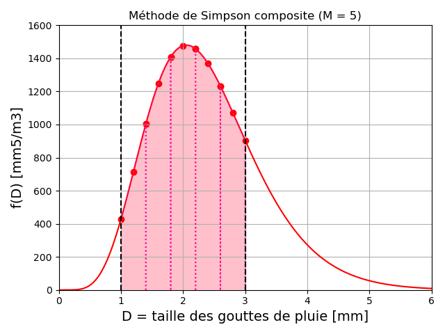 Méthode de Simpson composite