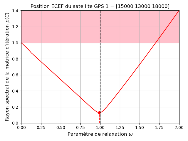 Optimisation du paramètre de relaxation pour le 1er cas