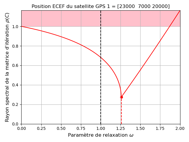 Optimisation du paramètre de relaxation pour le 2ème cas