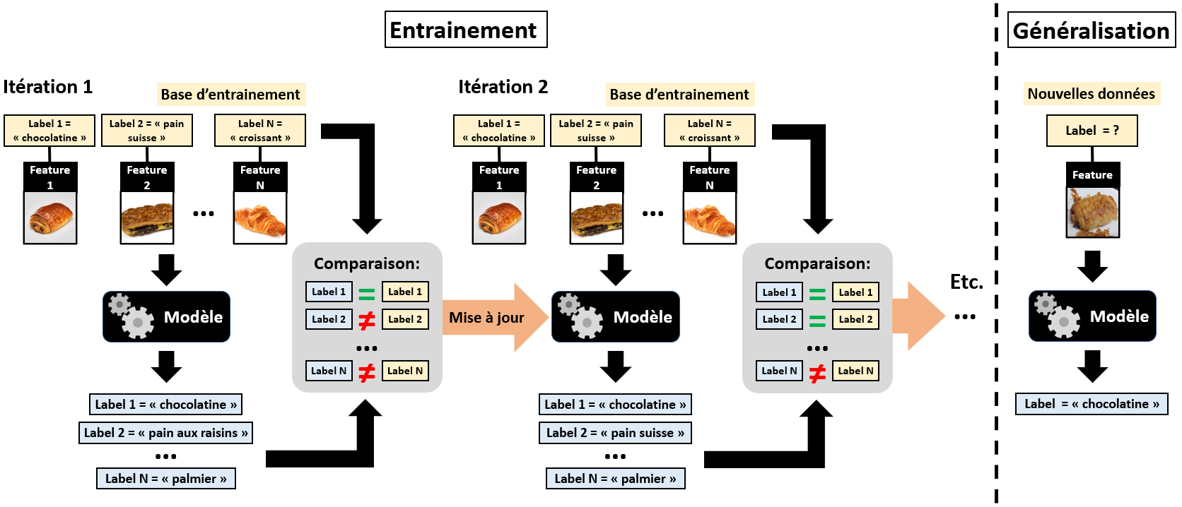 Exemple d'apprentissage supervisé