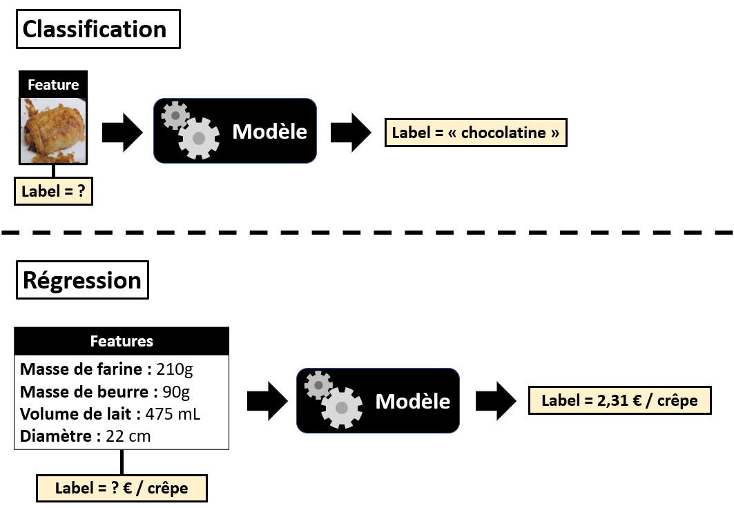 Classification et régression