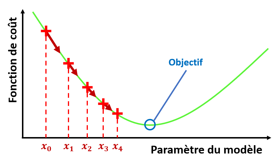 La descente de gradient