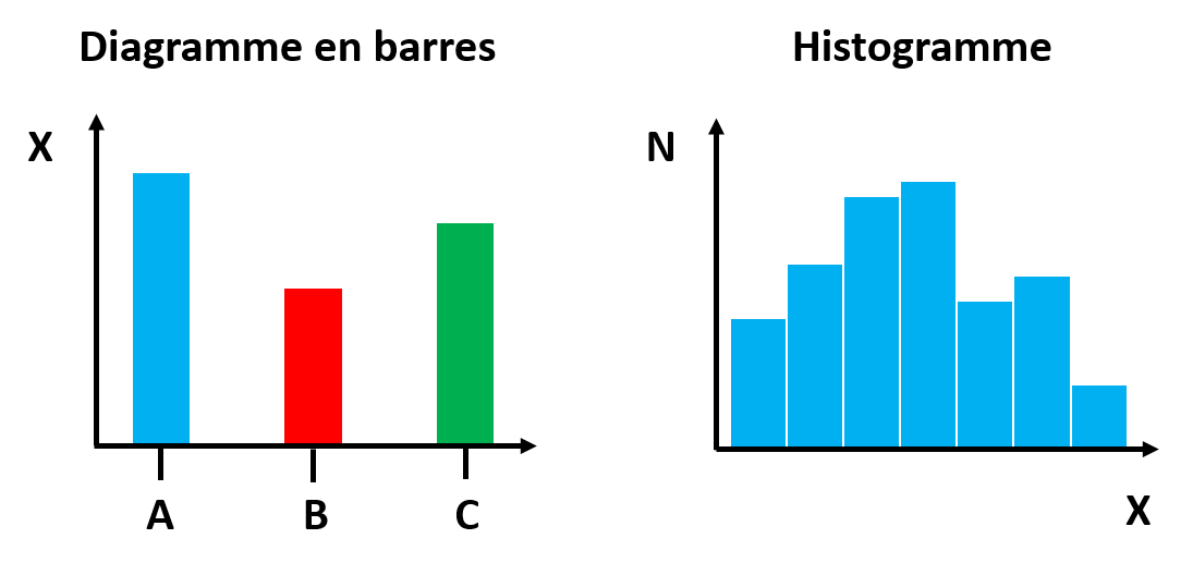 Diagramme en barres et histogramme