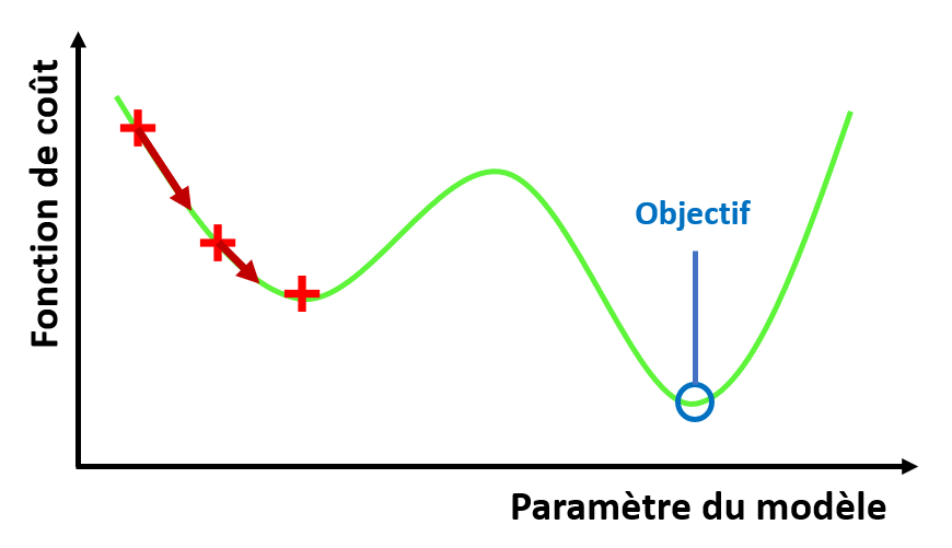 Problème de minimum local