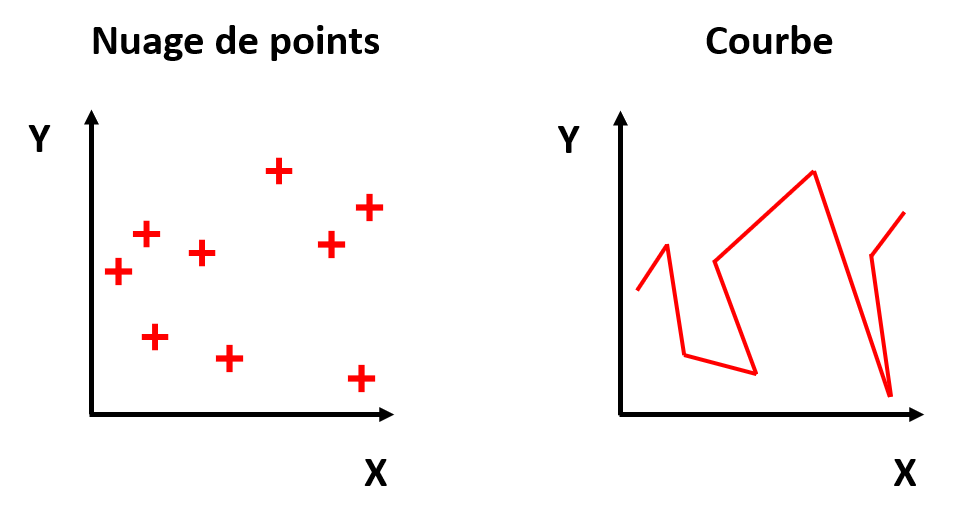 Courbe et nuage de points