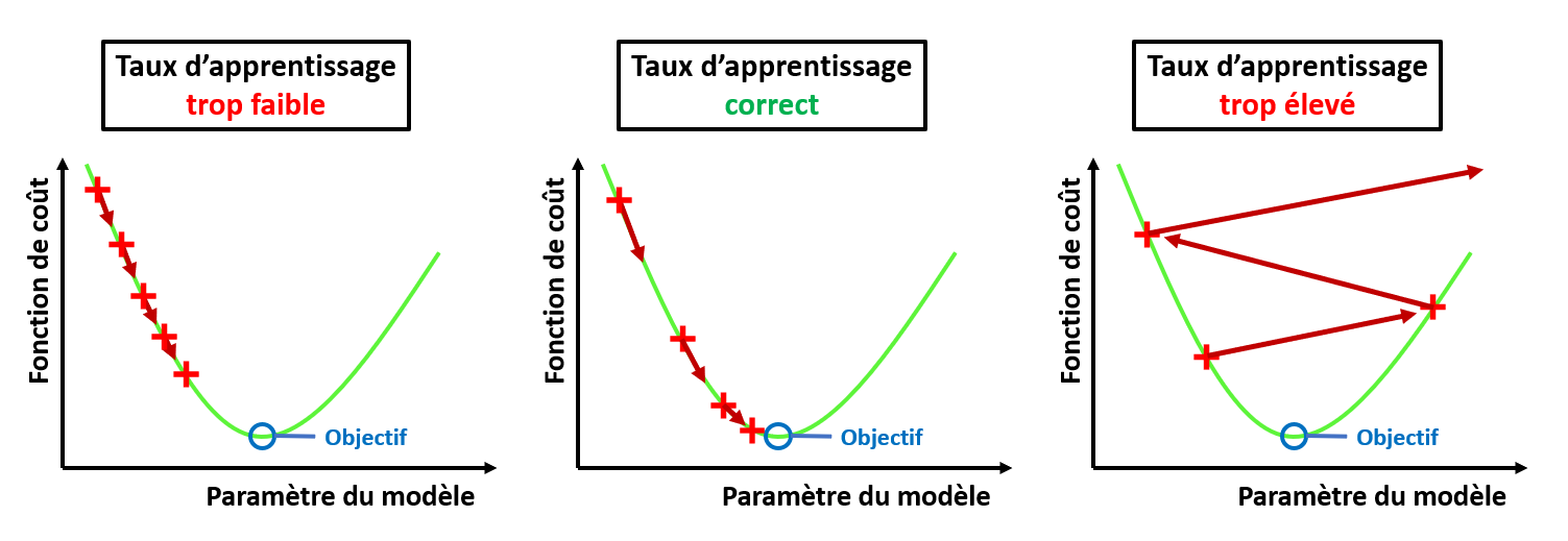 Le taux d'apprentissage