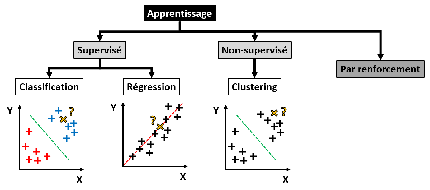 Types d'apprentissage