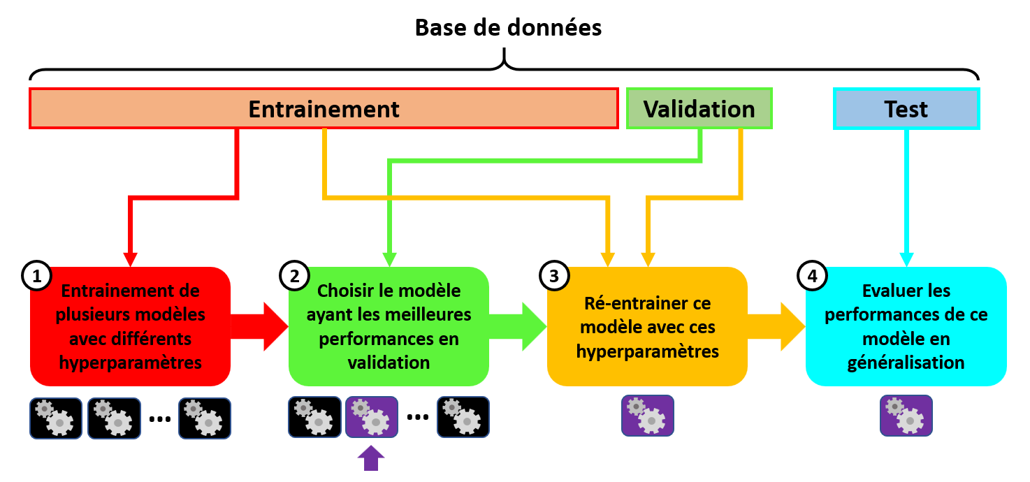 Validation par exclusion