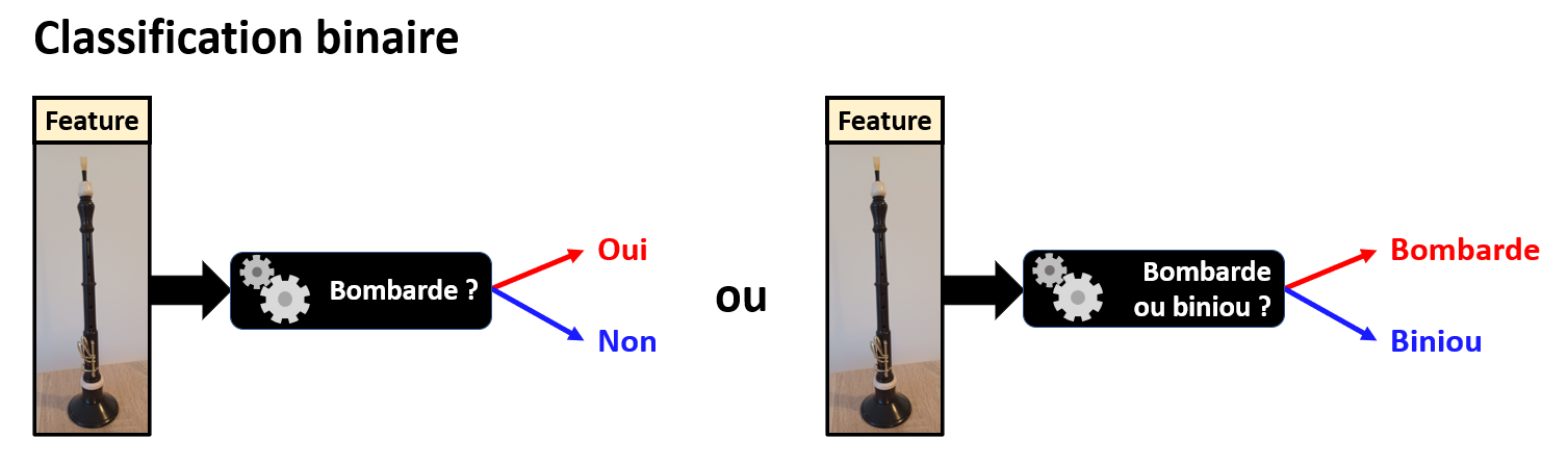 Classification binaire
