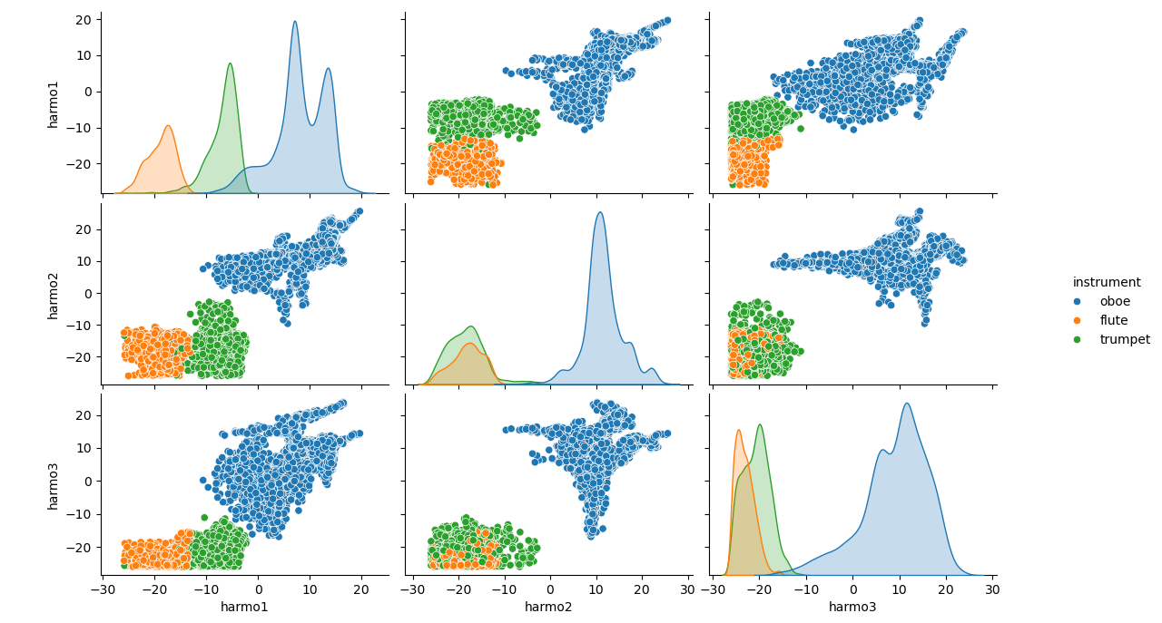 Matrice de corrélations des 3 instruments