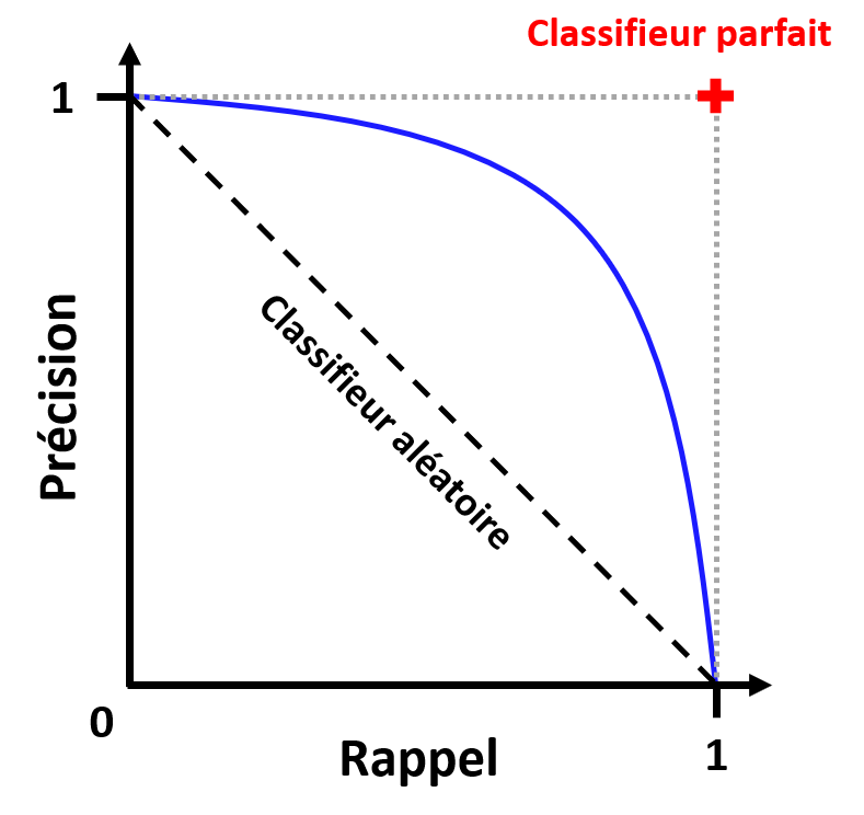 Courbe précision-rappel