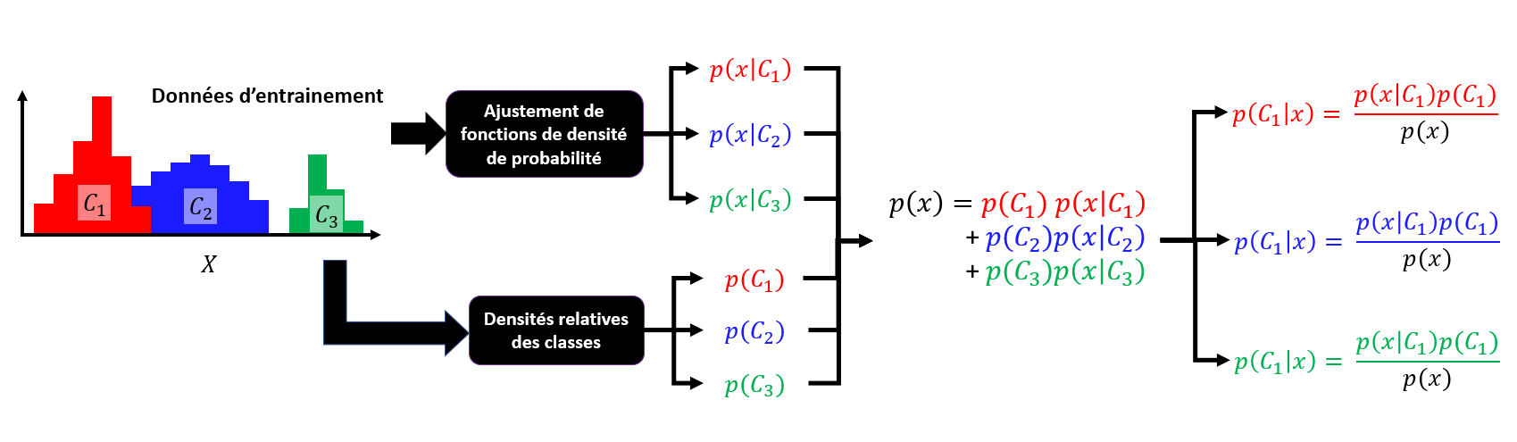 Décision Bayesienne
