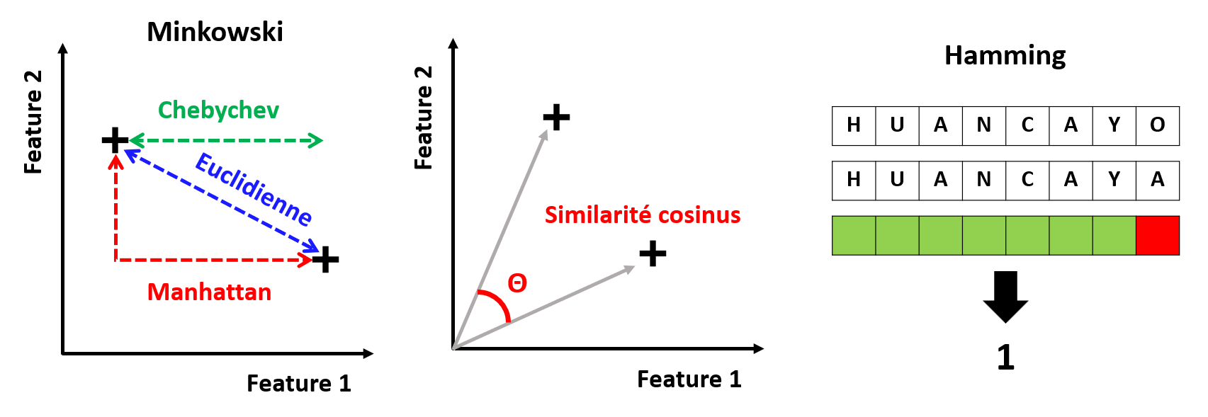 Exemples de distances