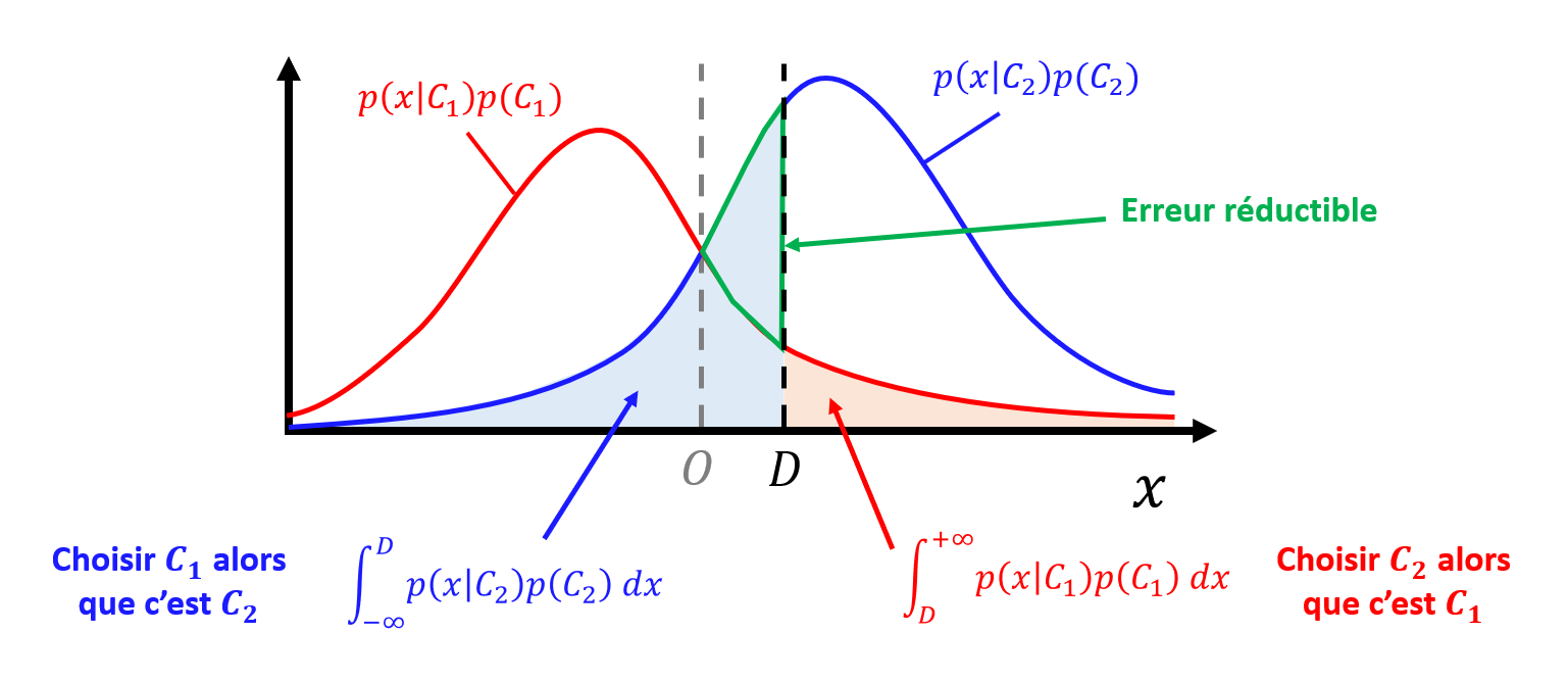 Erreur décision Bayesienne