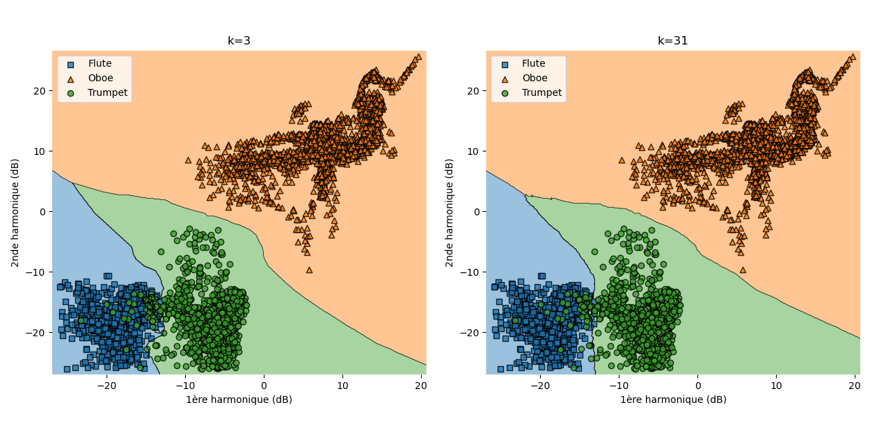 Frontières de décision pour notre exemple