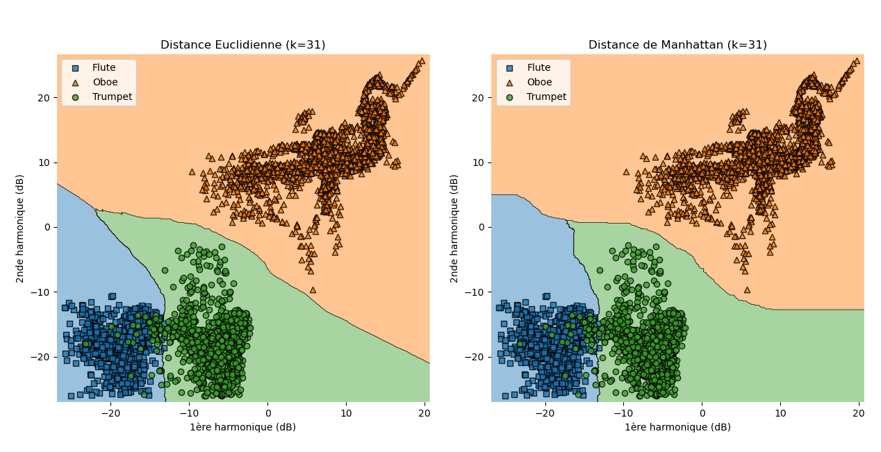 Frontières de décision pour notre exemple
