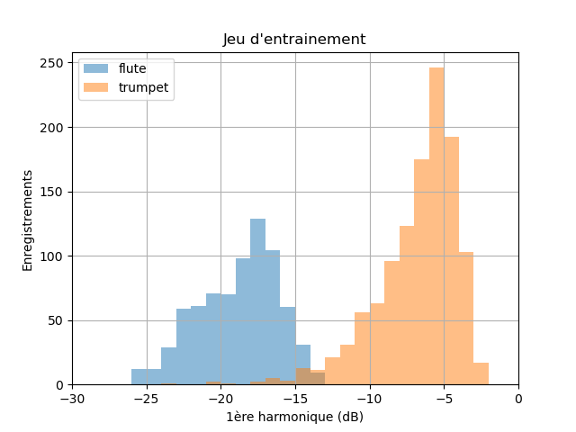 Histogramme de la 1ère harmonique pour la flute et la trompette