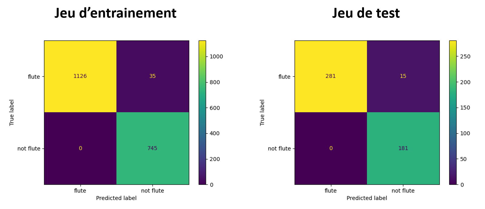 Exemple de matrice de confusion