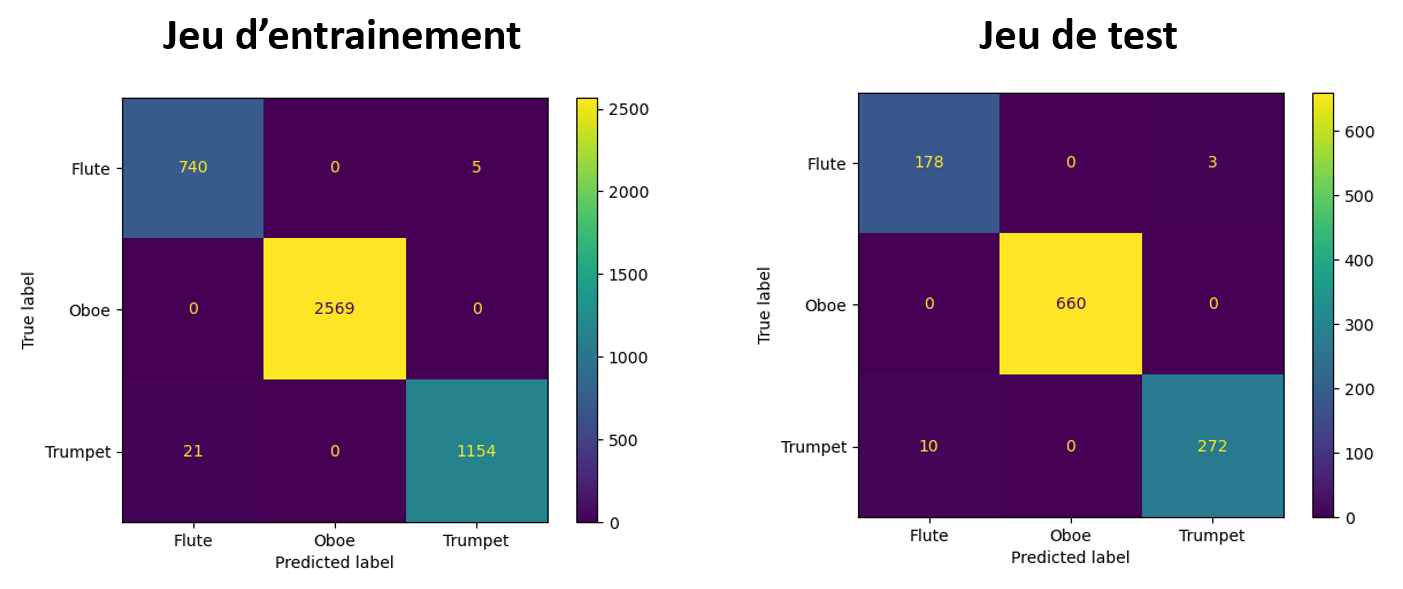 Exemple de matrice de confusion