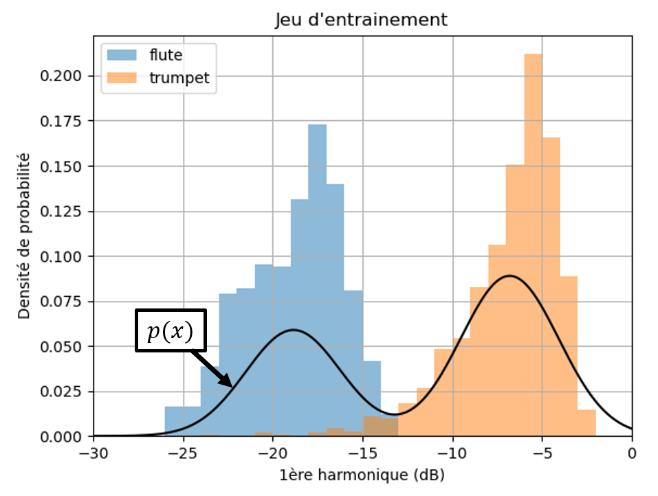 Probabilité d'observation