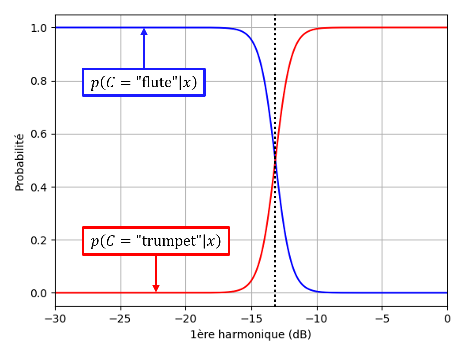 Probabilités a posteriori