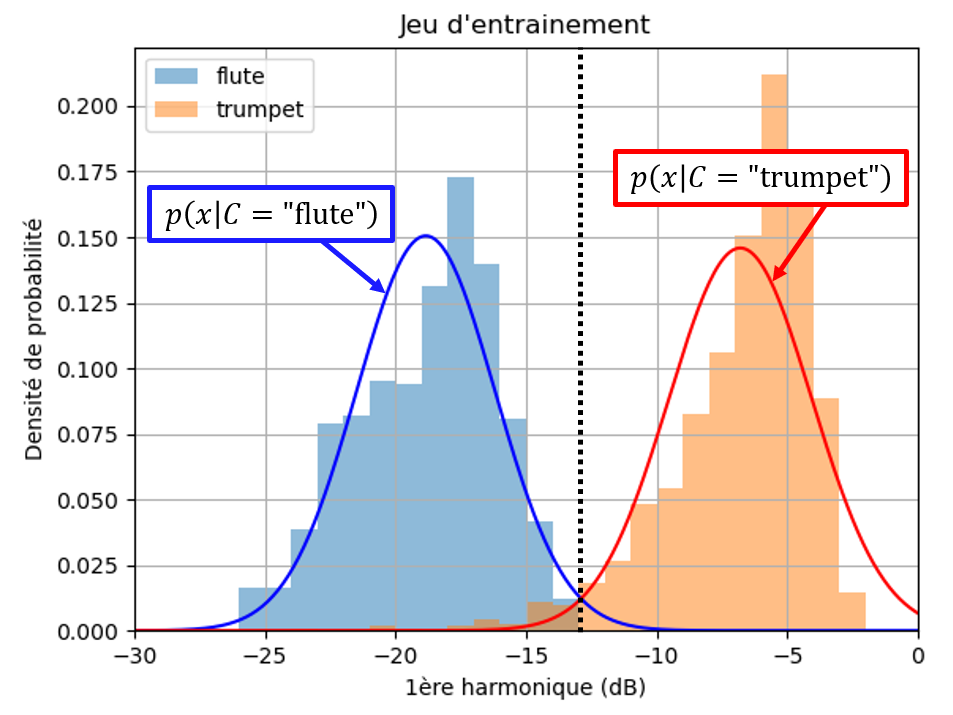 Probabilités conditionnelles