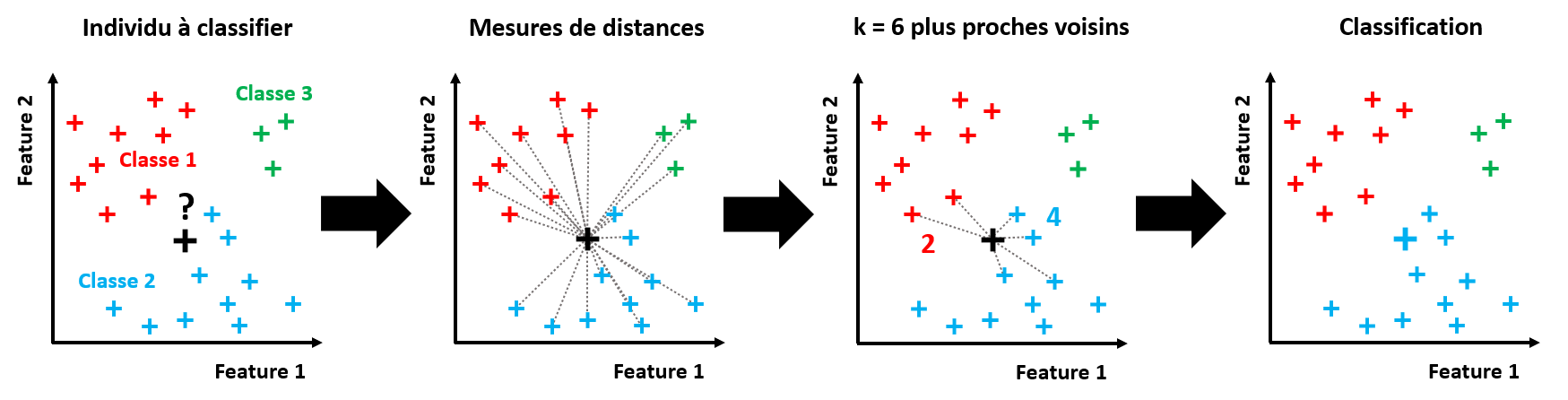 K plus proches voisins