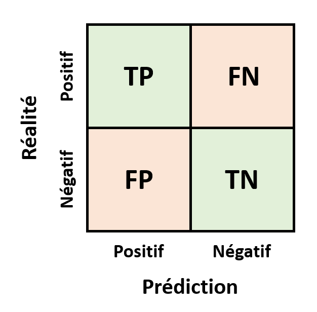 Matrice de confusion binaire