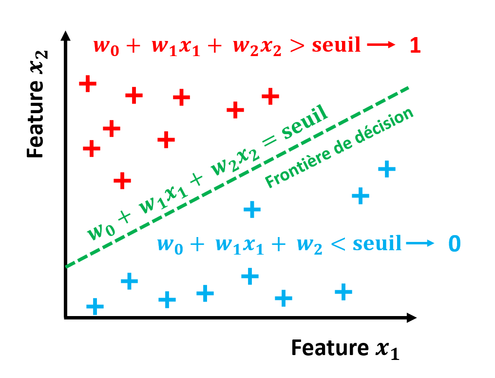 Frontière de décision d'un perceptron 2D