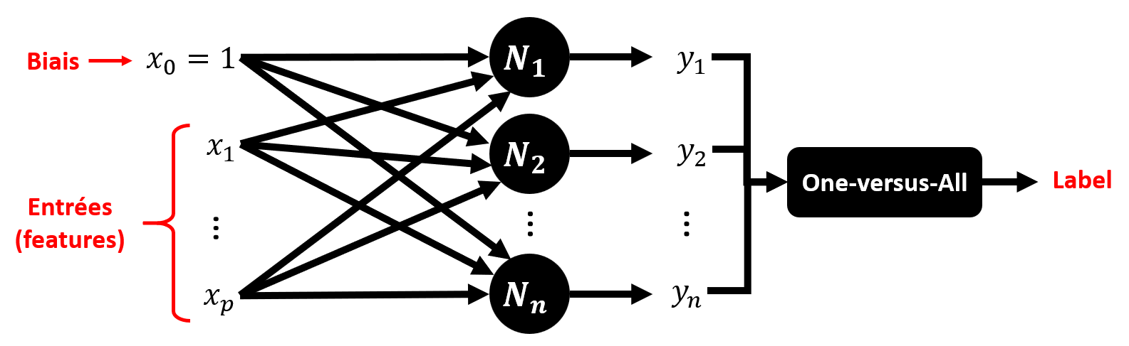 Perceptron multi-classe