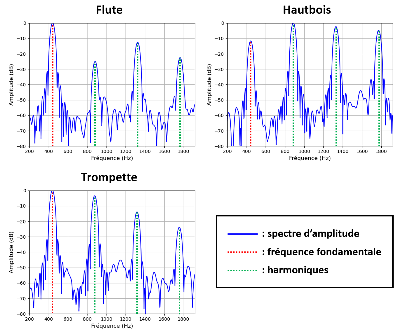 Spectres des 3 instruments