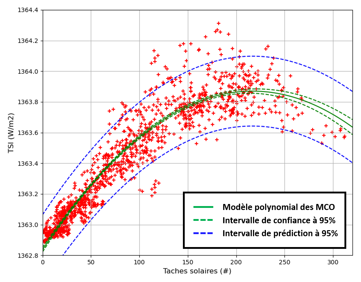Exemple de régression linéaire multiple par les MCO