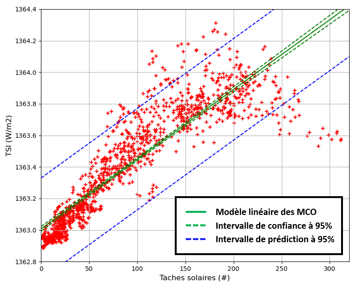 Exemple de régression linéaire simple par les MCO