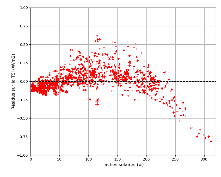Exemple de résidus obtenus par régression linéaire simple