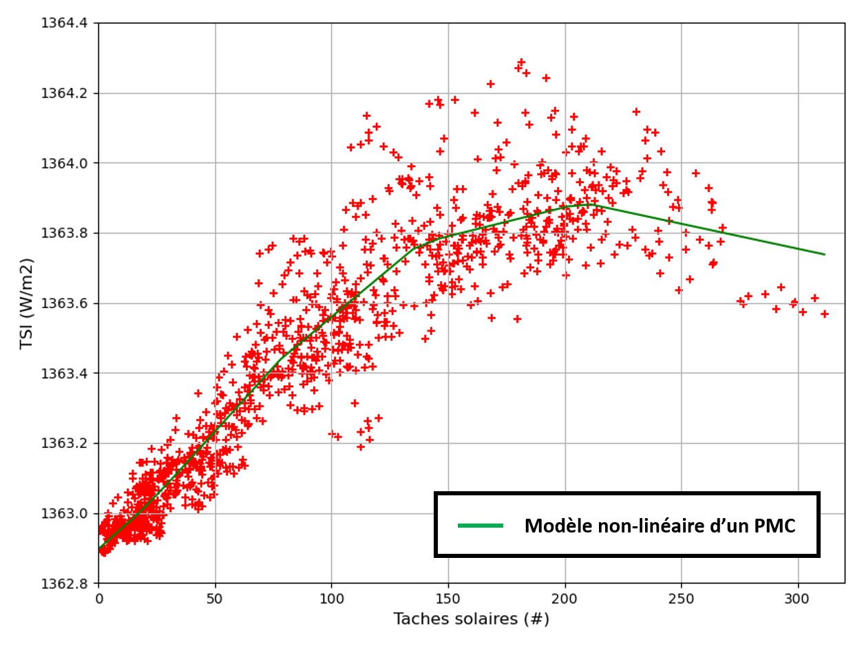 Exemple de régression non-linéaire multiple par un PMC