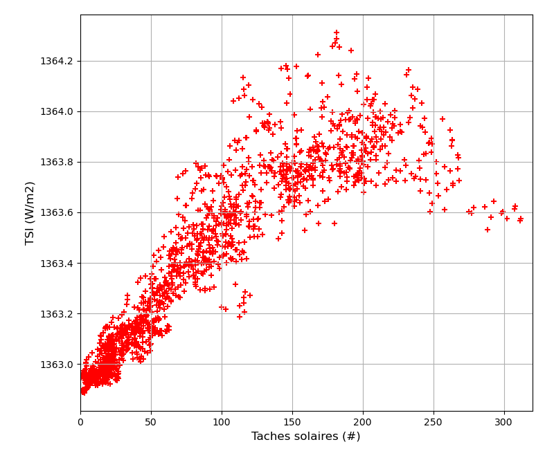 Taches solaires en fonction du TSI